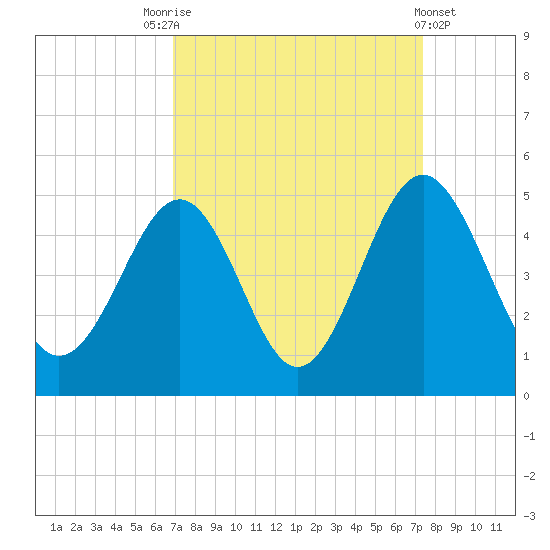 Sunset Beach Seashore tide chart for Wednesday, September 13, 2023