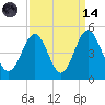 Sunset Beach Seashore tide chart for Thursday, September 14, 2023