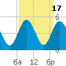 Sunset Beach Seashore tide chart for Sunday, September 17, 2023