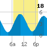 Sunset Beach Seashore tide chart for Monday, September 18, 2023