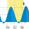 Sunset Beach Seashore tide chart for Friday, September 1, 2023