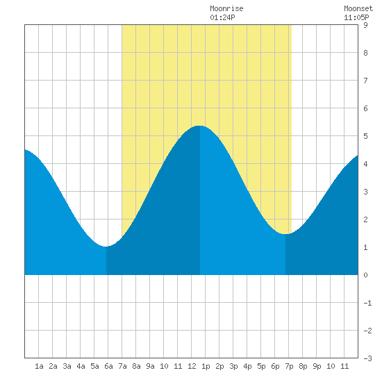Sunset Beach Seashore tide chart for Thursday, September 21, 2023