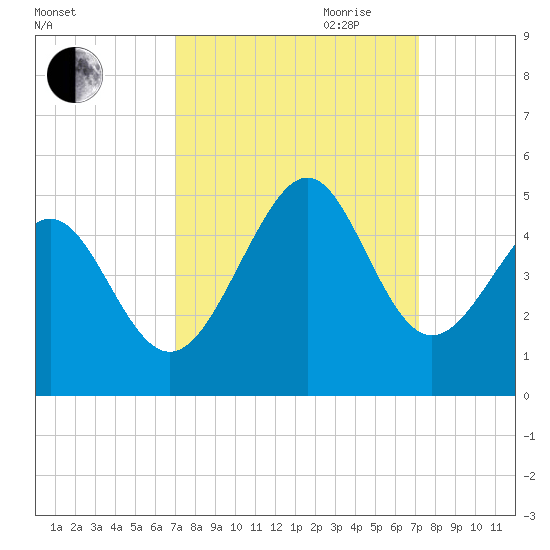 Sunset Beach Seashore tide chart for Friday, September 22, 2023