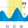 Sunset Beach Seashore tide chart for Saturday, September 23, 2023