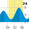 Sunset Beach Seashore tide chart for Sunday, September 24, 2023