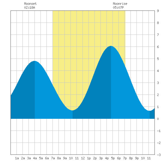 Sunset Beach Seashore tide chart for Monday, September 25, 2023