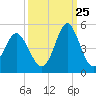 Sunset Beach Seashore tide chart for Monday, September 25, 2023