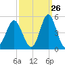 Sunset Beach Seashore tide chart for Tuesday, September 26, 2023