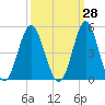 Sunset Beach Seashore tide chart for Thursday, September 28, 2023