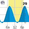 Sunset Beach Seashore tide chart for Friday, September 29, 2023