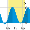 Sunset Beach Seashore tide chart for Saturday, September 2, 2023