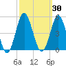 Sunset Beach Seashore tide chart for Saturday, September 30, 2023