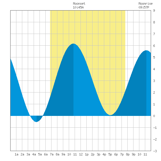 Sunset Beach Seashore tide chart for Sunday, September 3, 2023