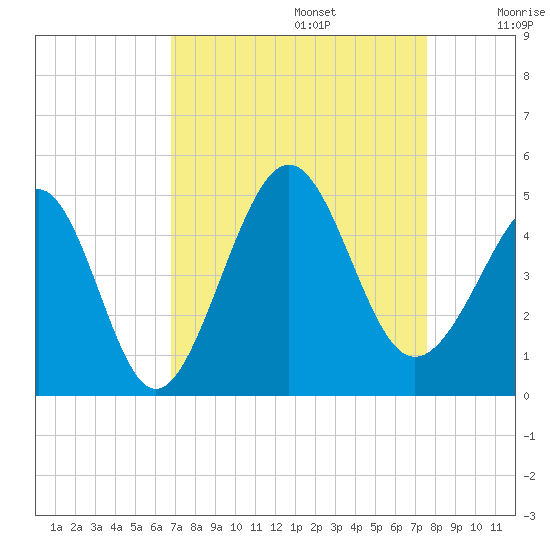 Sunset Beach Seashore tide chart for Tuesday, September 5, 2023