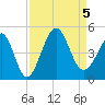 Sunset Beach Seashore tide chart for Tuesday, September 5, 2023