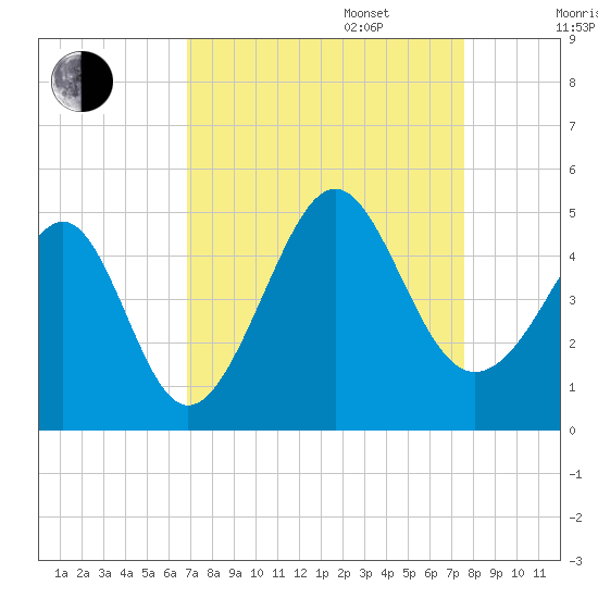 Sunset Beach Seashore tide chart for Wednesday, September 6, 2023