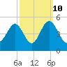 Sunset Beach Seashore tide chart for Tuesday, October 10, 2023