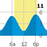 Sunset Beach Seashore tide chart for Wednesday, October 11, 2023