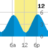 Sunset Beach Seashore tide chart for Thursday, October 12, 2023