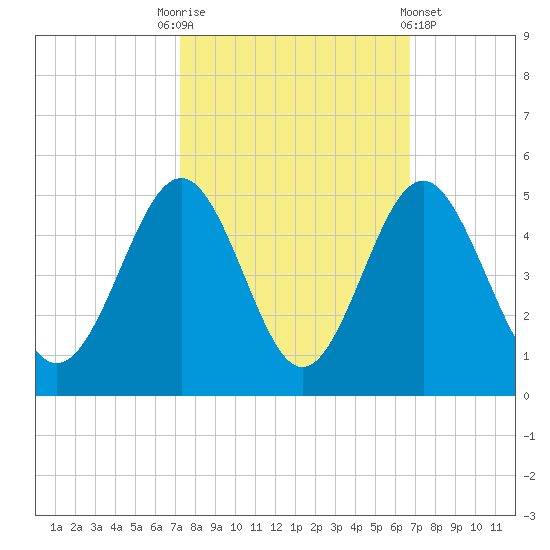 Sunset Beach Seashore tide chart for Friday, October 13, 2023