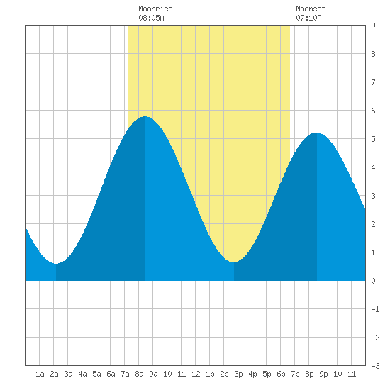 Sunset Beach Seashore tide chart for Sunday, October 15, 2023