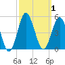 Sunset Beach Seashore tide chart for Sunday, October 1, 2023