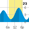 Sunset Beach Seashore tide chart for Monday, October 23, 2023