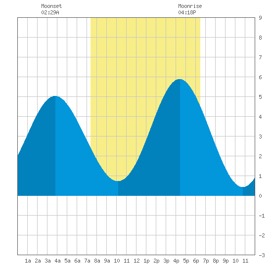 Sunset Beach Seashore tide chart for Tuesday, October 24, 2023