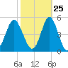 Sunset Beach Seashore tide chart for Wednesday, October 25, 2023