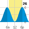Sunset Beach Seashore tide chart for Thursday, October 26, 2023