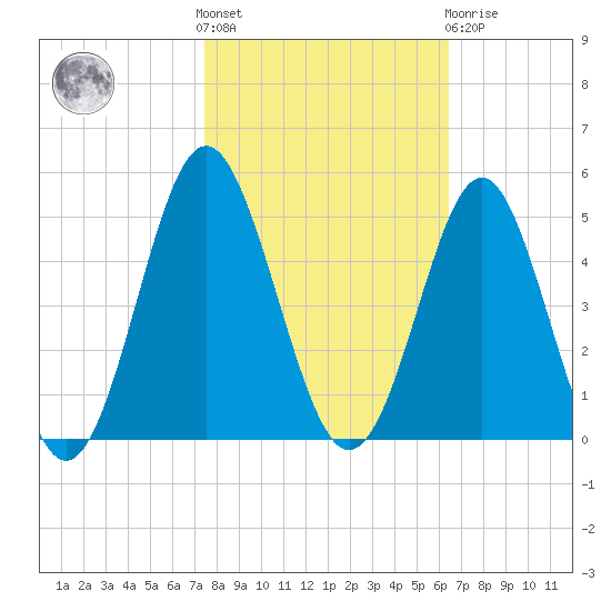 Sunset Beach Seashore tide chart for Saturday, October 28, 2023