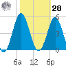 Sunset Beach Seashore tide chart for Saturday, October 28, 2023