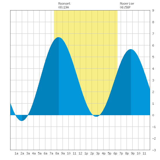 Sunset Beach Seashore tide chart for Sunday, October 29, 2023
