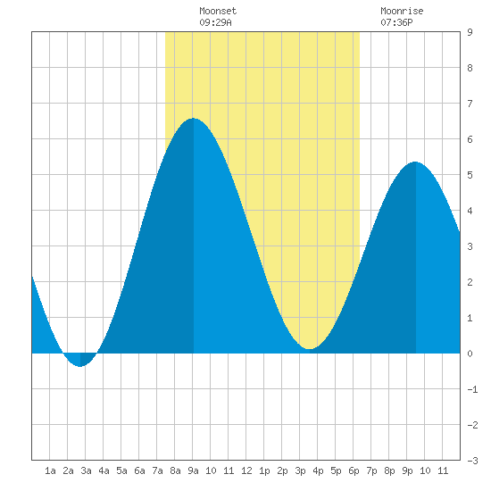 Sunset Beach Seashore tide chart for Monday, October 30, 2023