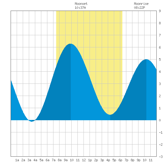 Sunset Beach Seashore tide chart for Tuesday, October 31, 2023