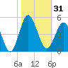 Sunset Beach Seashore tide chart for Tuesday, October 31, 2023