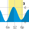 Sunset Beach Seashore tide chart for Tuesday, October 3, 2023