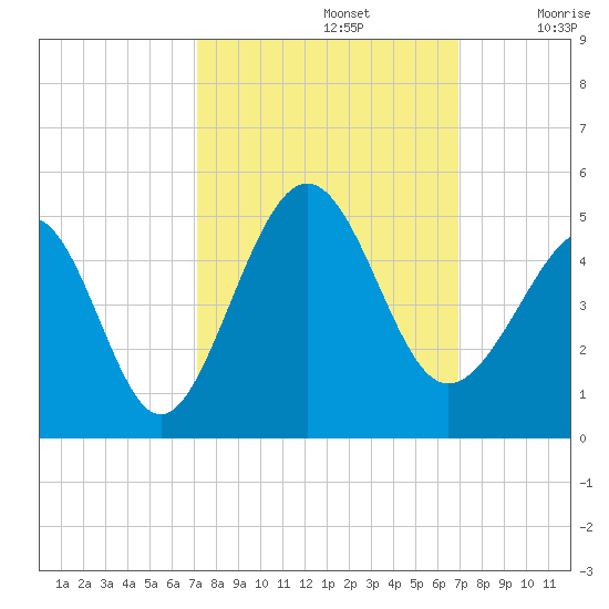 Sunset Beach Seashore tide chart for Wednesday, October 4, 2023