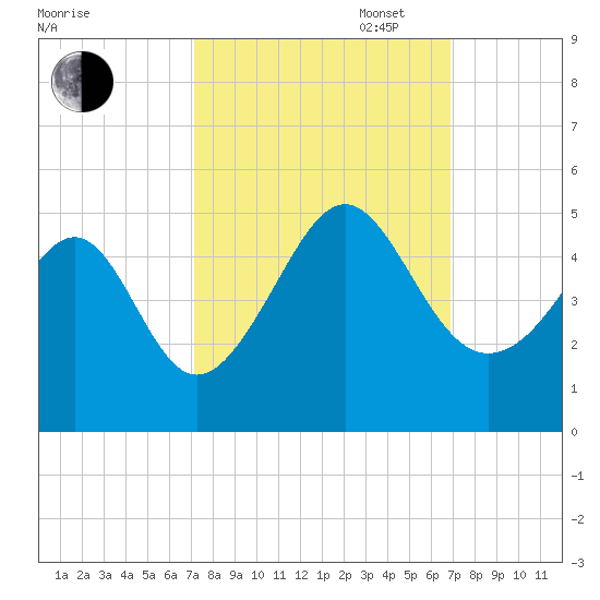 Sunset Beach Seashore tide chart for Friday, October 6, 2023