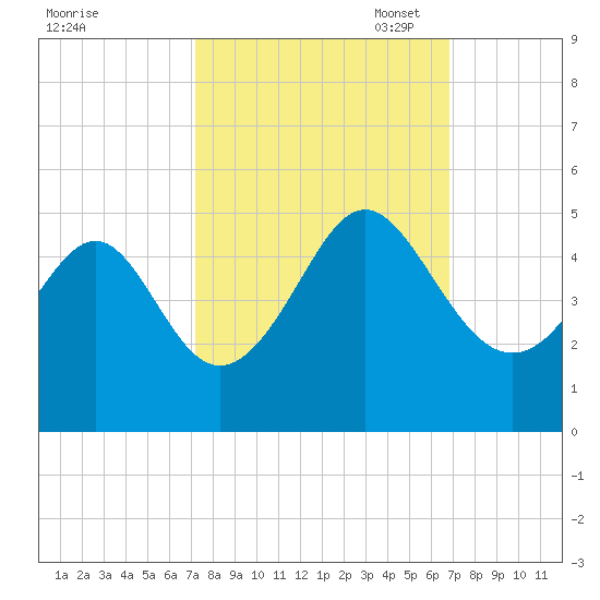 Sunset Beach Seashore tide chart for Saturday, October 7, 2023
