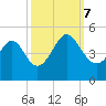 Sunset Beach Seashore tide chart for Saturday, October 7, 2023