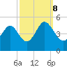 Sunset Beach Seashore tide chart for Sunday, October 8, 2023