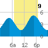 Sunset Beach Seashore tide chart for Monday, October 9, 2023
