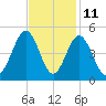 Sunset Beach Seashore tide chart for Saturday, November 11, 2023