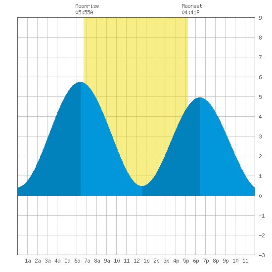 Sunset Beach Seashore tide chart for Sunday, November 12, 2023