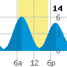 Sunset Beach Seashore tide chart for Tuesday, November 14, 2023