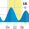 Sunset Beach Seashore tide chart for Thursday, November 16, 2023