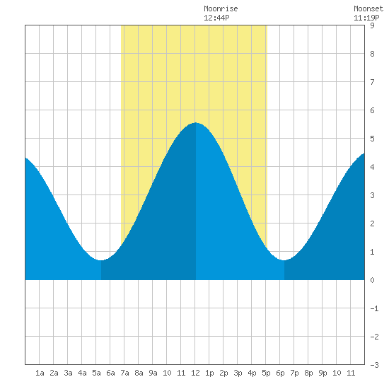 Sunset Beach Seashore tide chart for Sunday, November 19, 2023