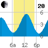 Sunset Beach Seashore tide chart for Monday, November 20, 2023