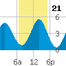 Sunset Beach Seashore tide chart for Tuesday, November 21, 2023